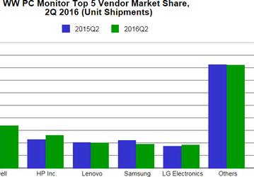 По подсчетам IDC, рынок компьютерных мониторов за год вырос на 4,9%