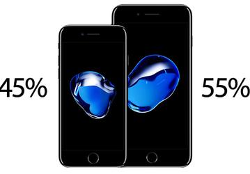 iPhone 7 Plus оказался популярнее iPhone 7 — впервые с момента появления в линейке iPhone модели Plus