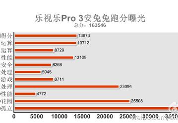 Новый смартфон LeEco Le Pro 3 набрал в AnTuTu рекордные 163546 баллов