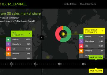 Аналитики Kantar Worldpanel ComTech утверждают, что доля iOS на рынке смартфонов в США выросла по сравнению с прошлым годом