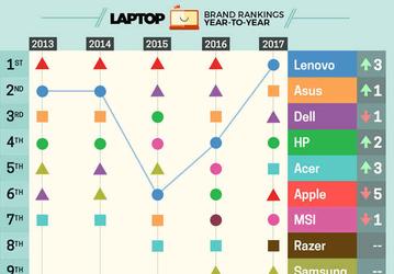 В рейтинге лучших производителей ноутбуков по версии Laptop Mag компания Apple опустилась с первого на пятое место