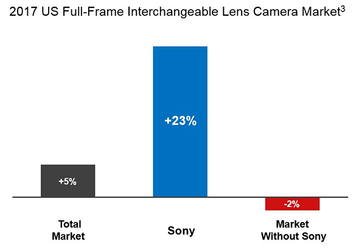 Sony вышла в США на второе место на рынке полнокадровых камер со сменными объективами