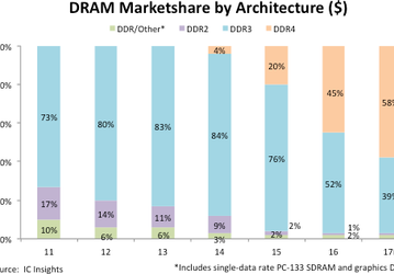 В этом году наиболее распространенной архитектурой памяти DRAM станет DDR4