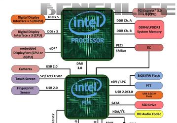 Intel готовит процессоры Kaby Lake-G, которые получат отдельный кристалл GPU и память HBM второго поколения