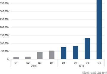 Количество вредоносного ПО для macOS увеличилось на 744% за год
