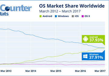 Android впервые обошла Windows по объёму интернет-трафика, потребляемого соответствующими устройствами 