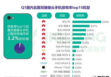 Львиная доля смартфонов со сдвоенными камерами в Китае — это аппараты Huawei 
