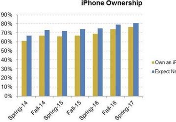 76% американских подростков являются владельцами смартфонов iPhone