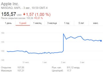 Акции Apple подскочили до рекордного значения после публикации квартального отчета