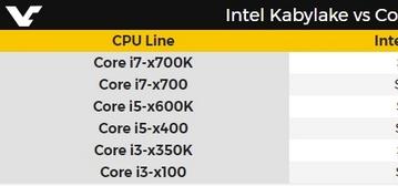 Процессоры Intel Core восьмого поколения не будут дороже актуальных CPU
