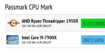 В некоторых тестах процессор Ryzen Threadripper 1950X опережает прямого конкурента почти на 50%