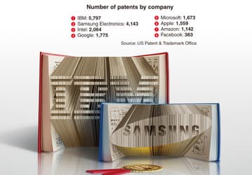 IBM и Samsung лидируют по количеству зарегистрированных патентов в США