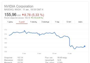 После публикации отличного квартального отчёта акции Nvidia упали в цене