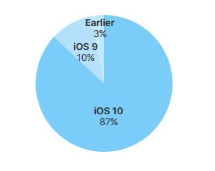 87% всех активных устройств с iOS работают под управлением последней версии данной операционной системы