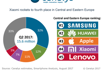 Huawei уже опередила Apple по продажам, но пока лишь в Центральной и Восточной Европе