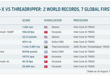 Процессоры Ryzen Threadripper 1950X и Core i9-7960X установили несколько рекордов