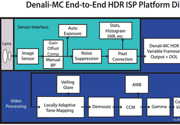 IP-ядро процессора изображения Pinnacle Denali-MC поддерживает HDR