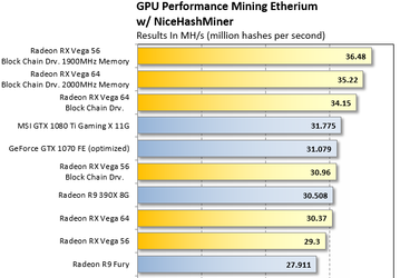 AMD выпустила драйвер, оптимизированный для добычи криптовалют 