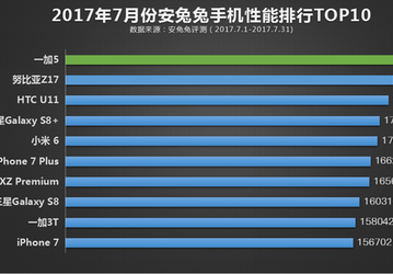В AnTuTu доминируют смартфоны с SoC Snapdragon 835