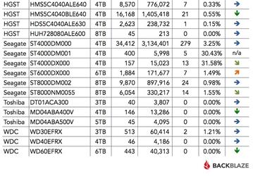 Статистика Backblaze указывает на то, что HDD объёмом 8 ТБ являются одними из самых надёжных 