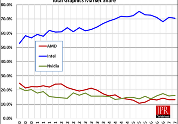 По подсчетам Jon Peddie Research, продажи GPU за год увеличились на 6,4%