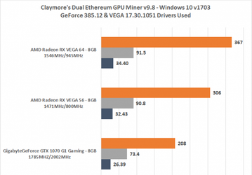 Некоторые майнеры всё ещё считают, что из видеокарты Radeon RX Vega 64 можно выжать 80 MH/s при добыче криптовалюты