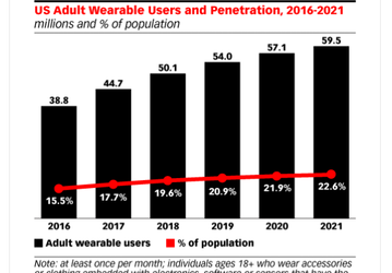 Аналитики eMarketer прогнозируют снижение темпов роста продаж носимой электроники