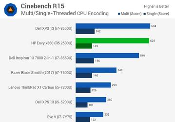 Ноутбуки с APU AMD Ryzen 5 2500U оказываются существенно дешевле аналогичных моделей с CPU Intel 