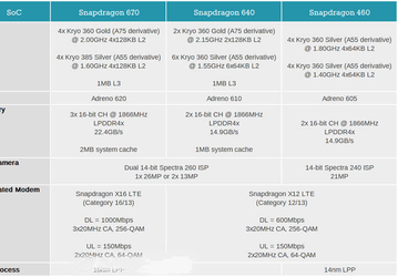 Появились спецификации SoC Qualcomm Snapdragon 670, 640 и 460