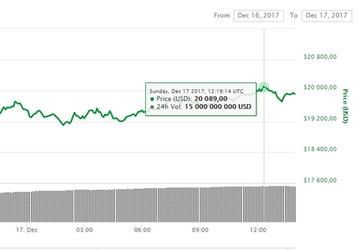 Курс Bitcoin превысил отметку в 20 000 долларов
