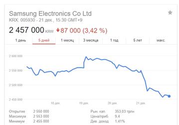 Аналитики начали снижать свои прогнозы касательно операционной прибыли Samsung в текущем квартале