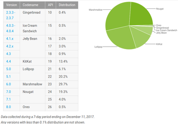 ОС Android Oreo занимает 0,5% соответствующего рынка