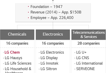 LG Group за 2018 год намерена инвестировать в своё развитие более 17 млрд долларов