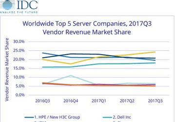 По подсчетам IDC, рынок серверов в третьем квартале 2017 года вырос почти на 20%