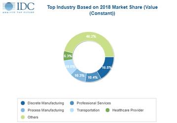 Эксперты IDC ожидают, что на «цифровую трансформацию» в 2018 году будет выделено почти 1,3 трлн долларов 