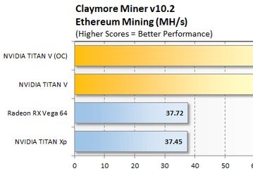 Nvidia Titan V после разгона демонстрирует показатель в 82 MH/s при добыче криптовалюты Ethereum