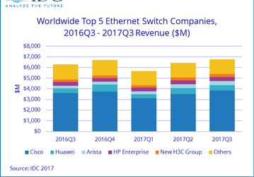 Продажи коммутаторов Ethernet за год выросли на 7,4%, маршрутизаторов корпоративного уровня — на 9,4%