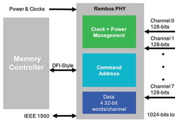 У Rambus готов интерфейс физического уровня HBM2 для платформы Globalfoundries FX-14