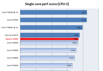 В тестах CPU-Z процессор AMD Ryzen 5 1600X демонстрирует впечатляющие показатели