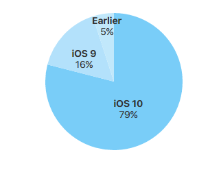 Операционная система iOS 10 установлена на 79% совместимых устройств