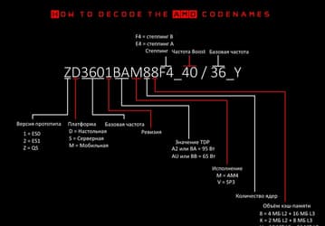 Появилась расшифровка каталожных номеров процессоров AMD Ryzen 