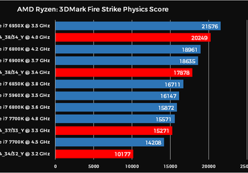 Процессоры AMD Ryzen в тесте 3DMark чувствуют себя гораздо увереннее, чем конкурирующие решения Intel