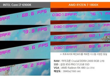 Превосходство процессора AMD Ryzen 7 1800X над Intel Core i7-6900K в игре Sniper Elite 4 в среднем составляет 12%