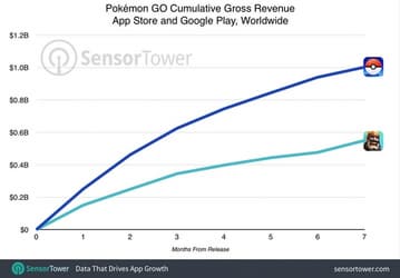 Pokemon Go заработала более миллиарда долларов
