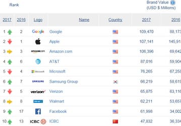 Аналитики Brand Finance назвали Google самым дорогим брендом года