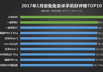 Xiaomi Mi Mix собрал самое большое количество положительных отзывов в AnTuTu