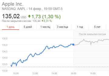 Акции Apple достигли максимального значения за всю историю компании