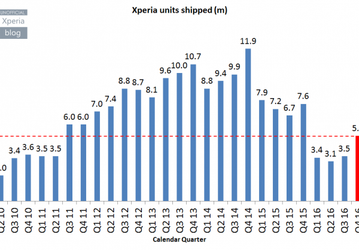 Продажи смартфонов Sony Xperia снизились на 33%