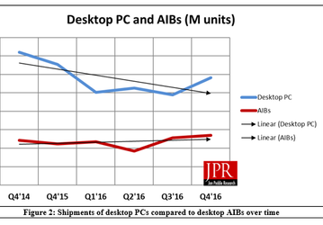 По подсчетам JPR, за год доля AMD на рынке 3D-карт выросла с 21,6% до 29,5%