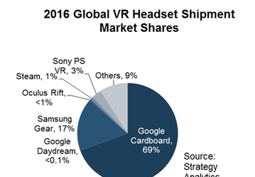 Аналитики Strategy Analytics определили, кто лидирует на рынке гарнитур VR по объему поставок, а кто — по доходу